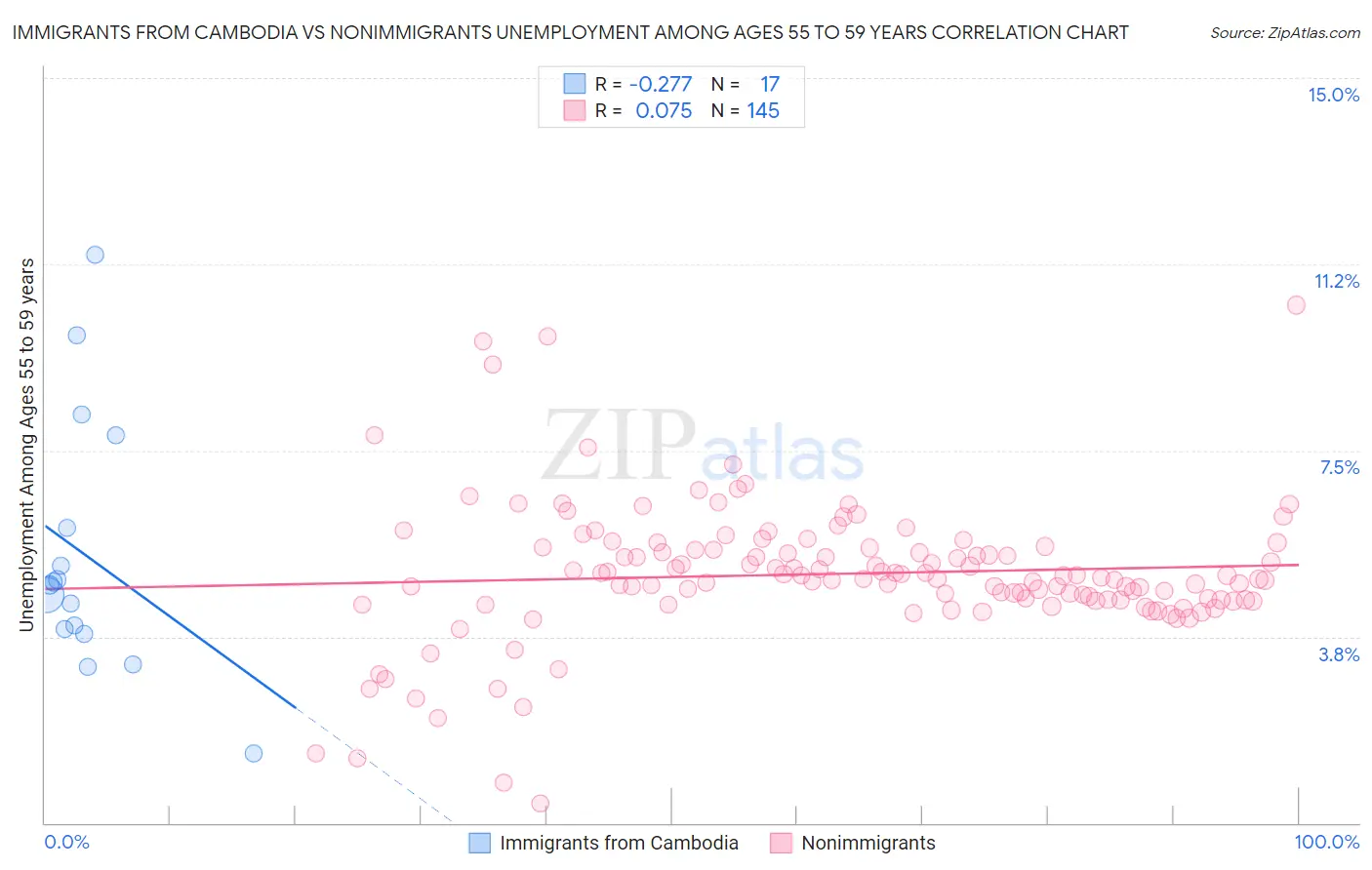 Immigrants from Cambodia vs Nonimmigrants Unemployment Among Ages 55 to 59 years