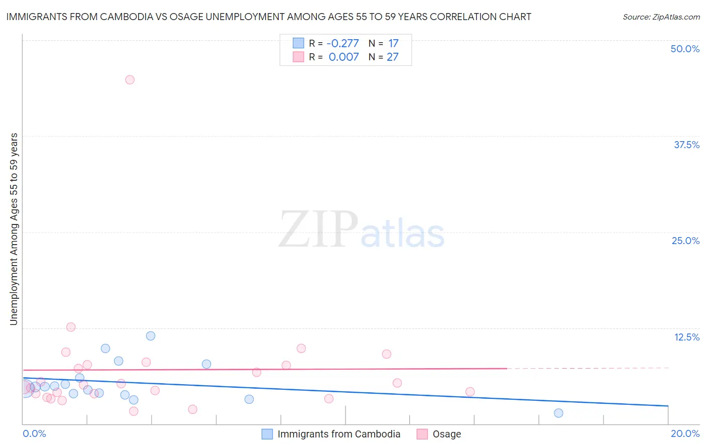 Immigrants from Cambodia vs Osage Unemployment Among Ages 55 to 59 years