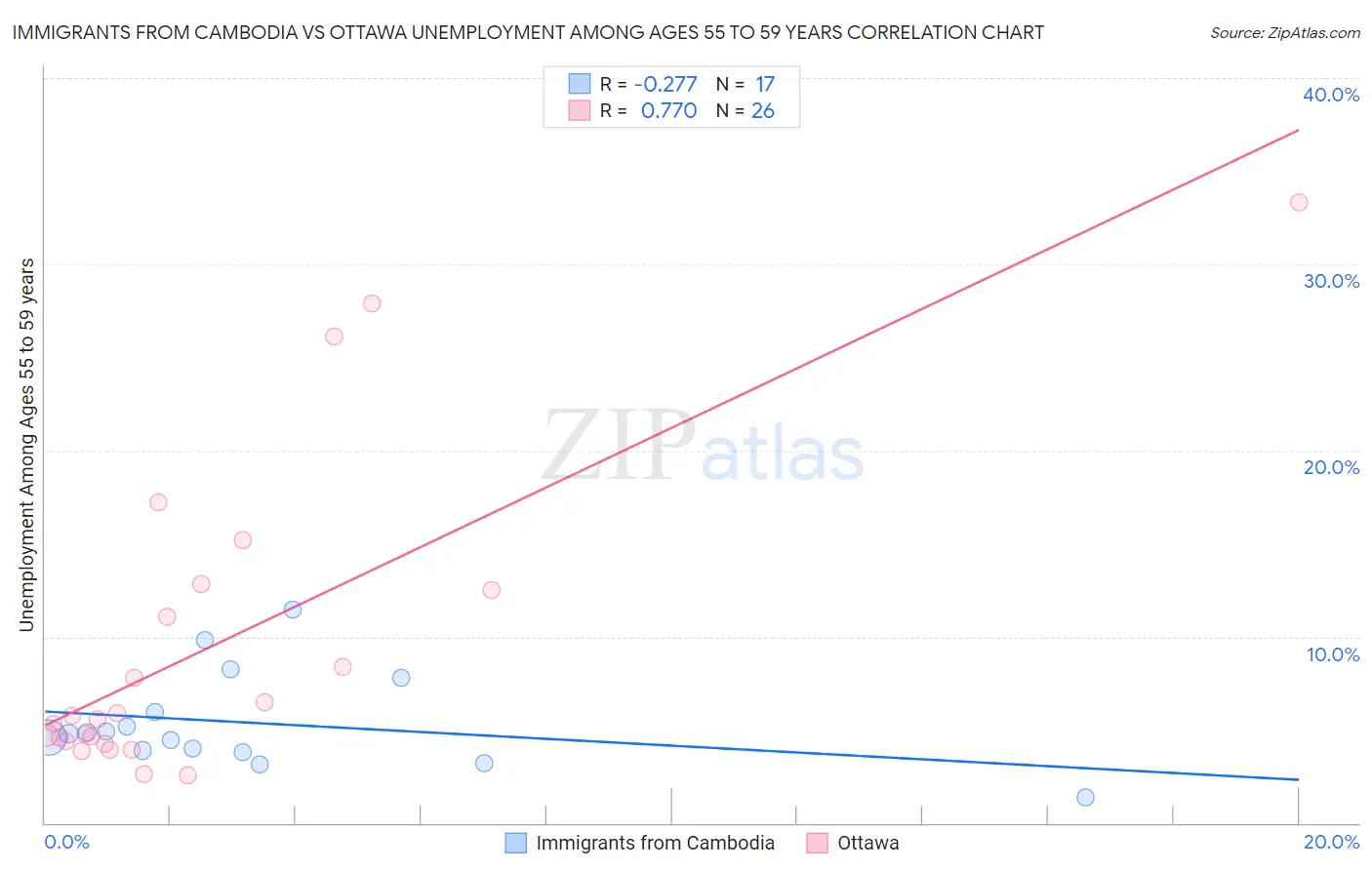 Immigrants from Cambodia vs Ottawa Unemployment Among Ages 55 to 59 years