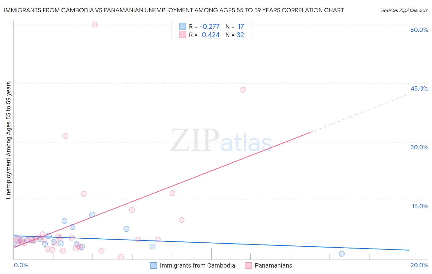 Immigrants from Cambodia vs Panamanian Unemployment Among Ages 55 to 59 years