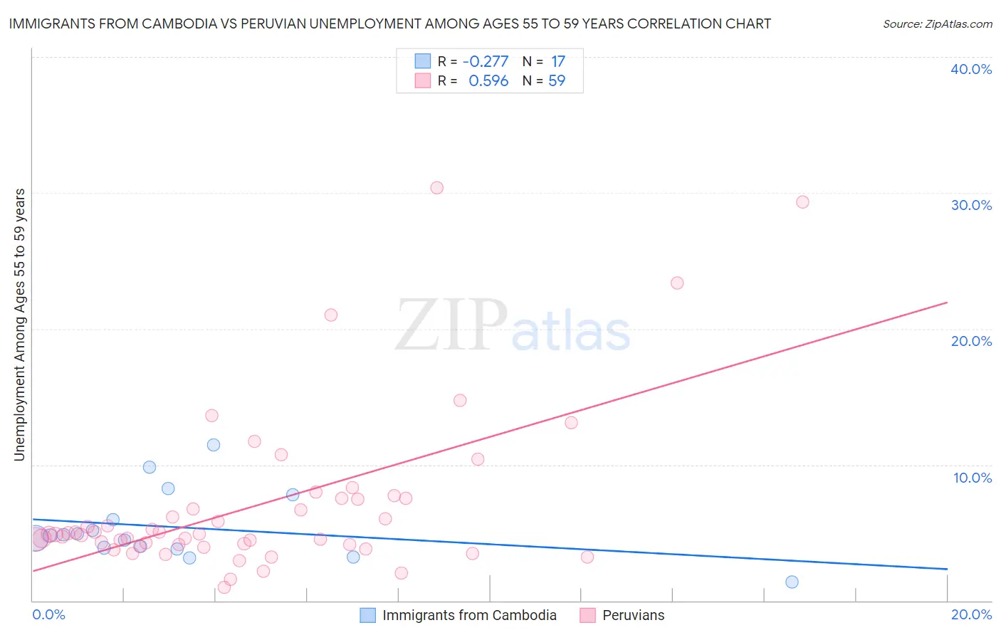 Immigrants from Cambodia vs Peruvian Unemployment Among Ages 55 to 59 years