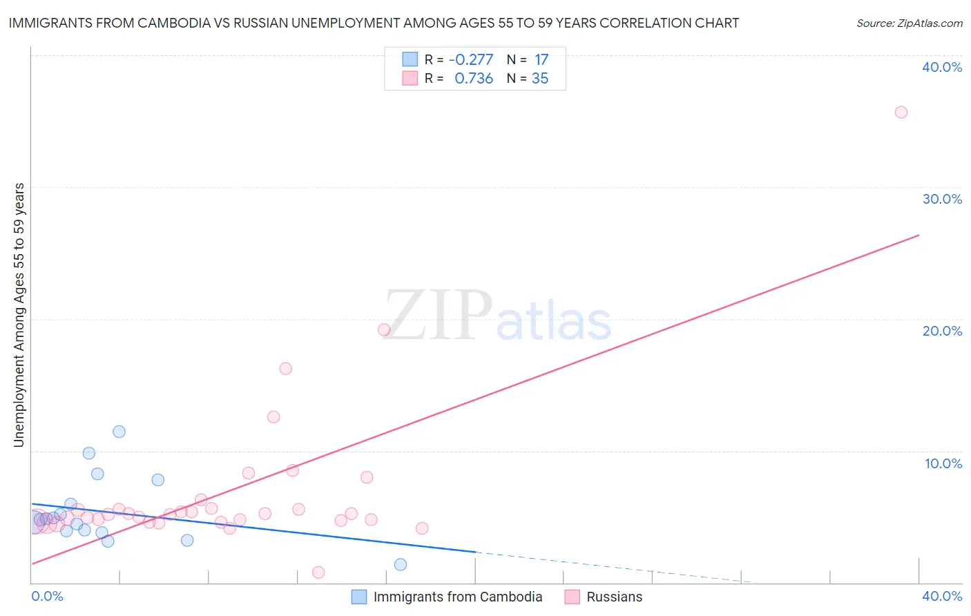 Immigrants from Cambodia vs Russian Unemployment Among Ages 55 to 59 years