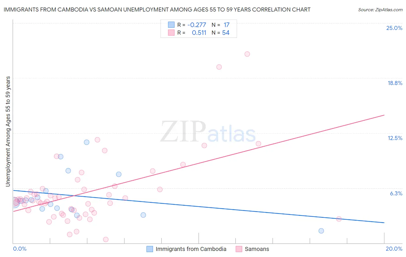 Immigrants from Cambodia vs Samoan Unemployment Among Ages 55 to 59 years