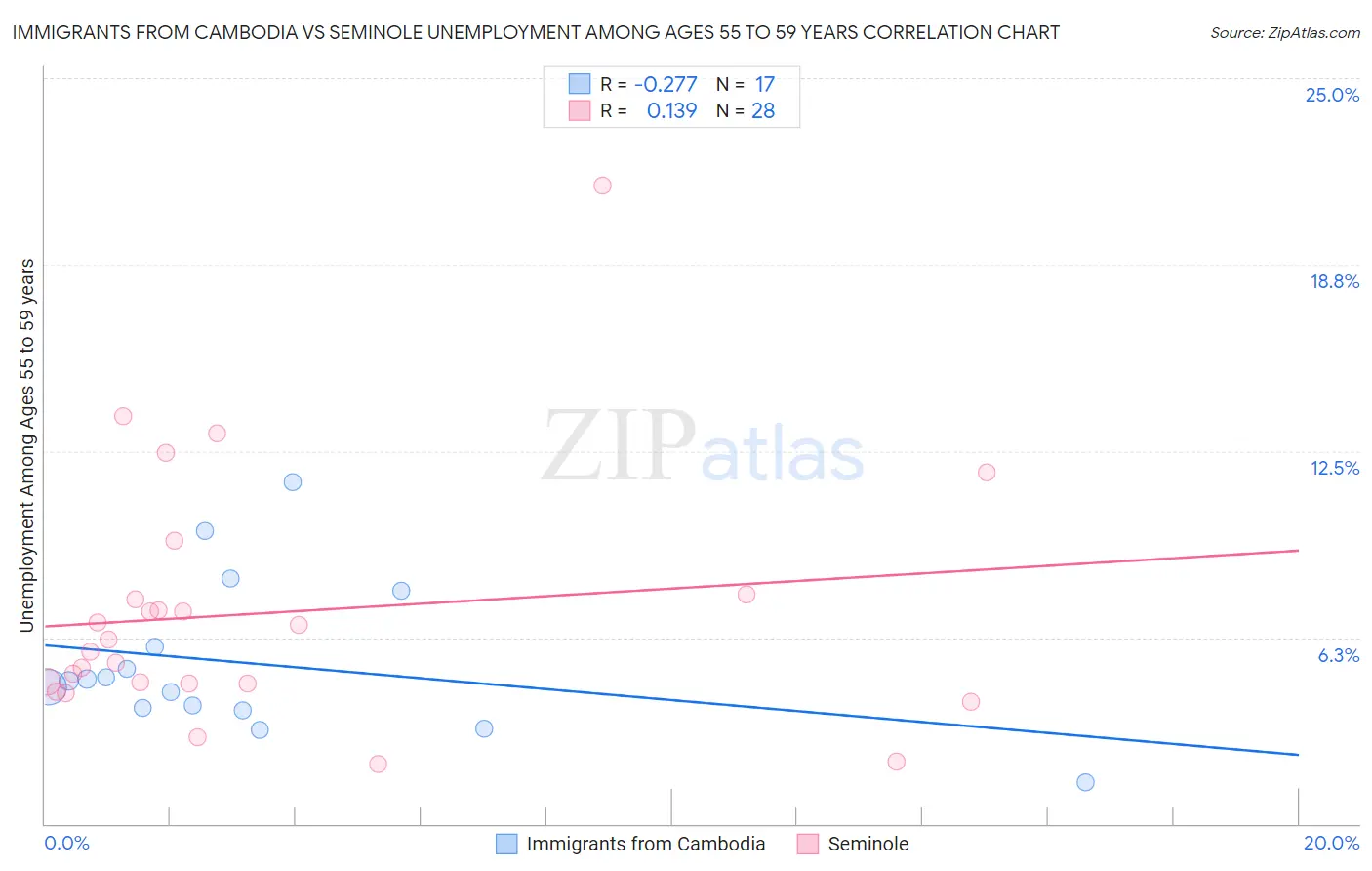 Immigrants from Cambodia vs Seminole Unemployment Among Ages 55 to 59 years