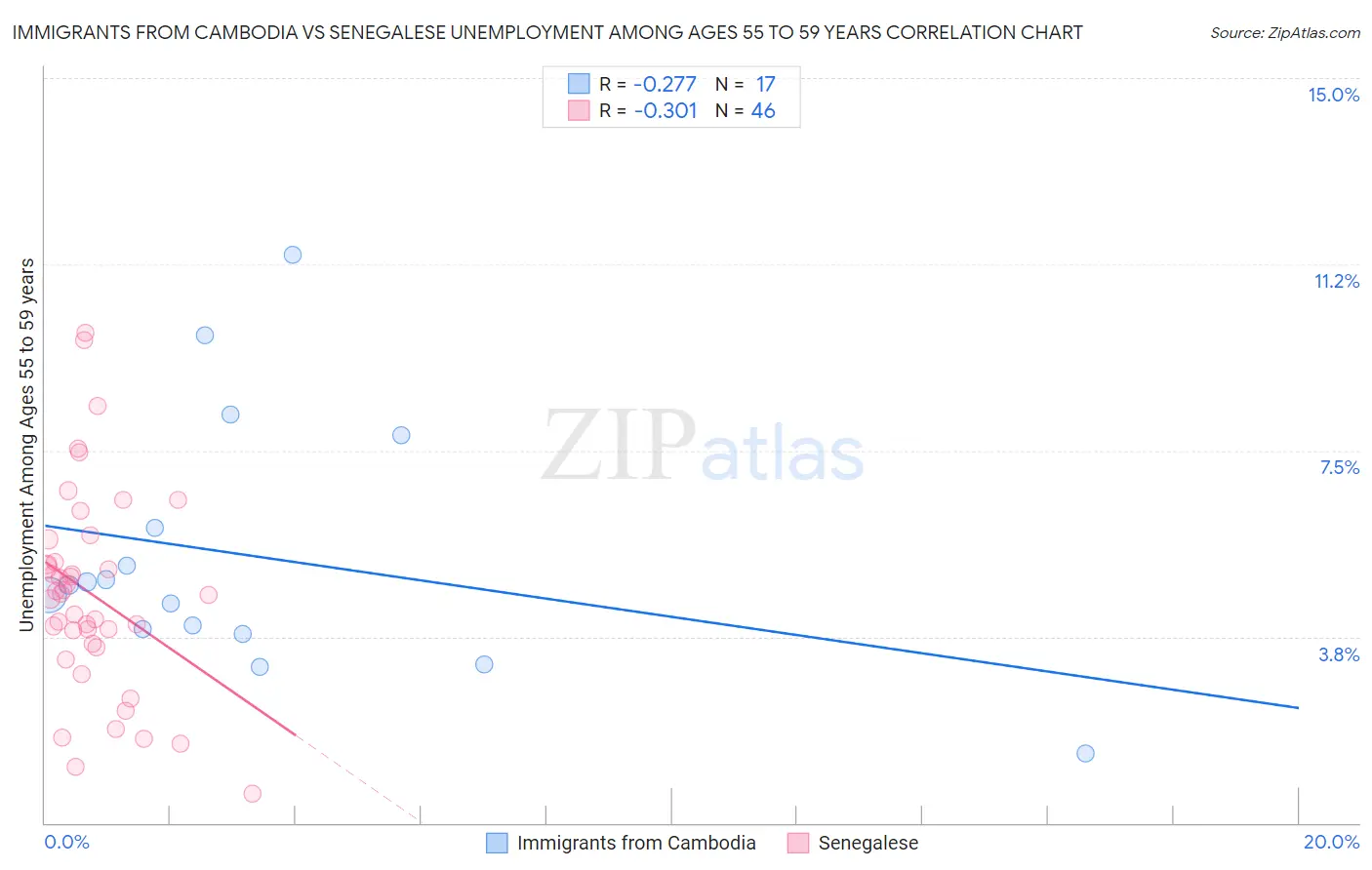 Immigrants from Cambodia vs Senegalese Unemployment Among Ages 55 to 59 years