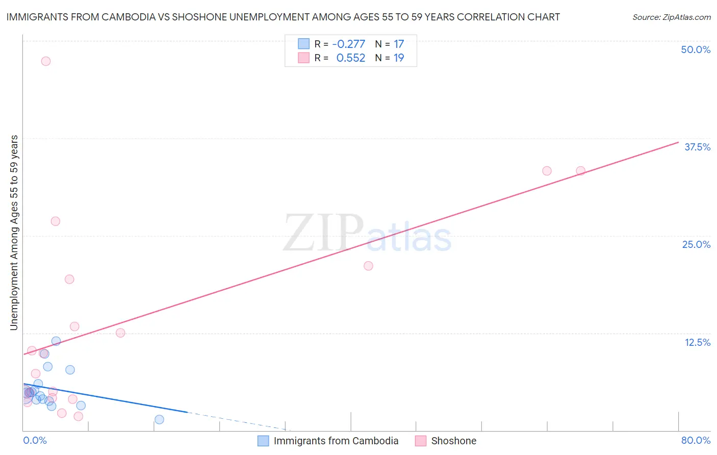 Immigrants from Cambodia vs Shoshone Unemployment Among Ages 55 to 59 years