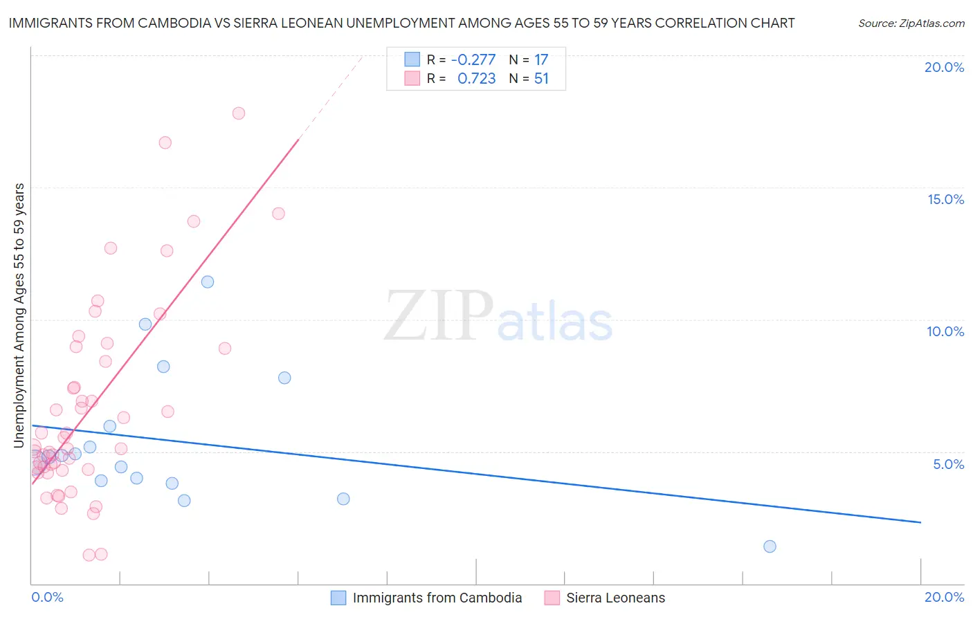 Immigrants from Cambodia vs Sierra Leonean Unemployment Among Ages 55 to 59 years