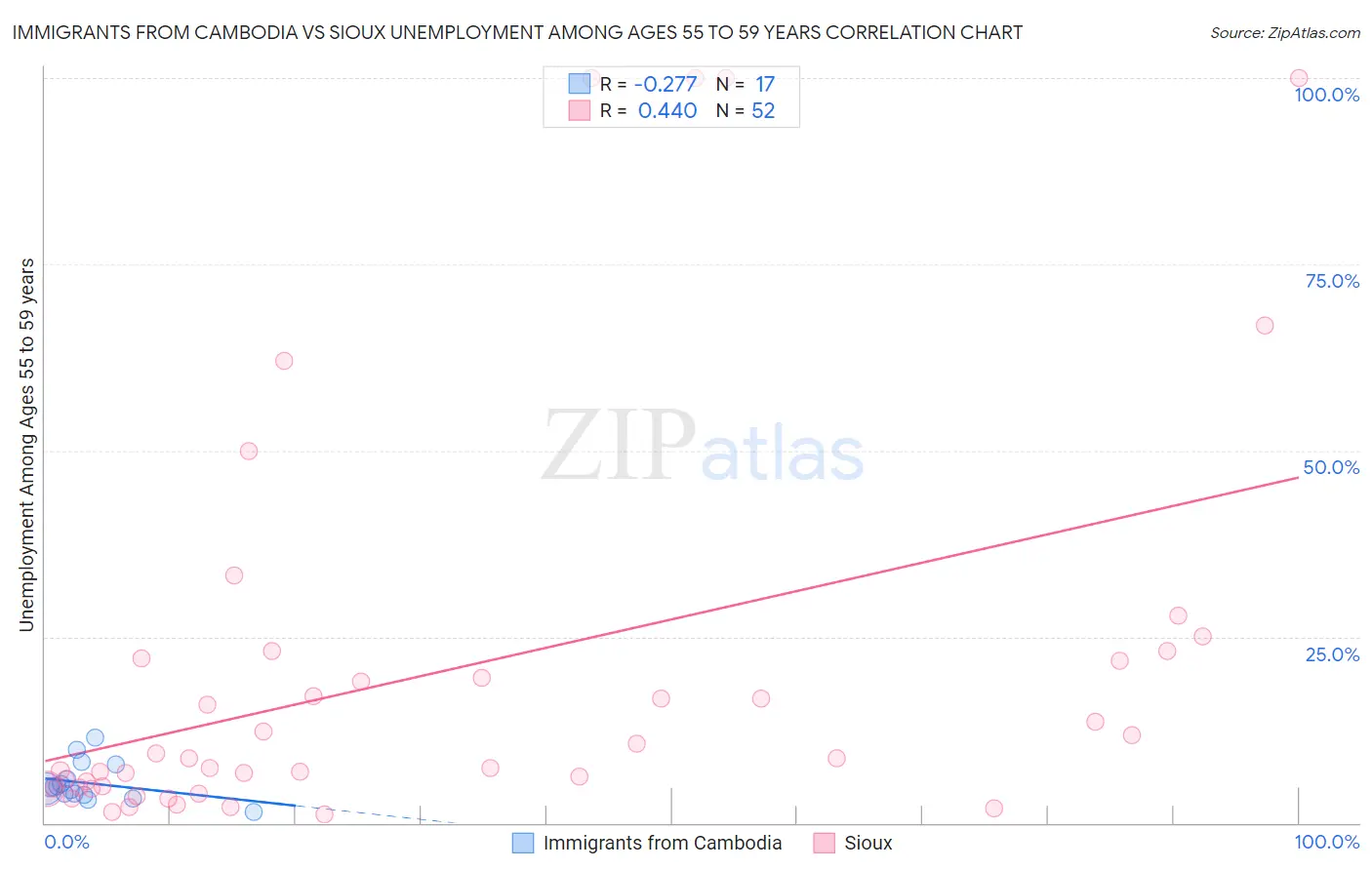 Immigrants from Cambodia vs Sioux Unemployment Among Ages 55 to 59 years