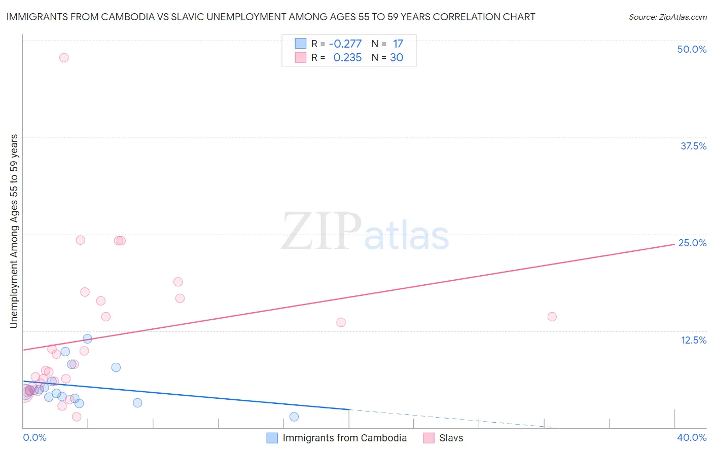 Immigrants from Cambodia vs Slavic Unemployment Among Ages 55 to 59 years