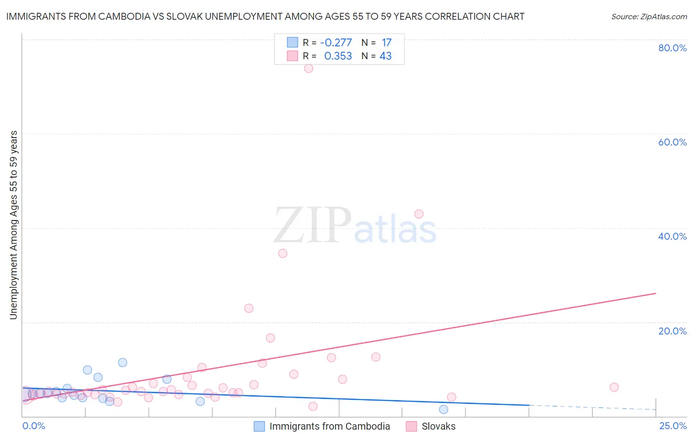 Immigrants from Cambodia vs Slovak Unemployment Among Ages 55 to 59 years