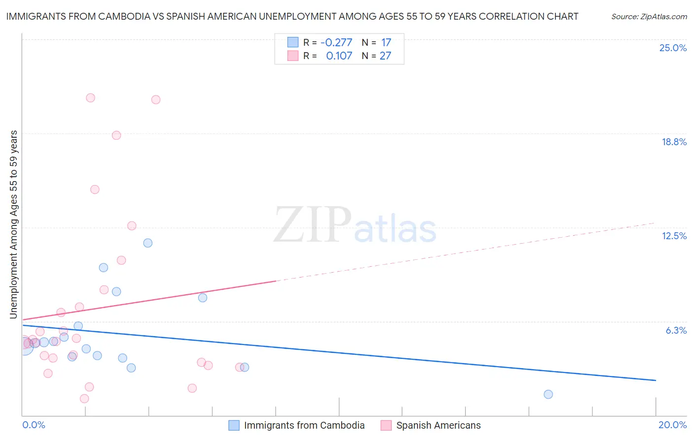 Immigrants from Cambodia vs Spanish American Unemployment Among Ages 55 to 59 years