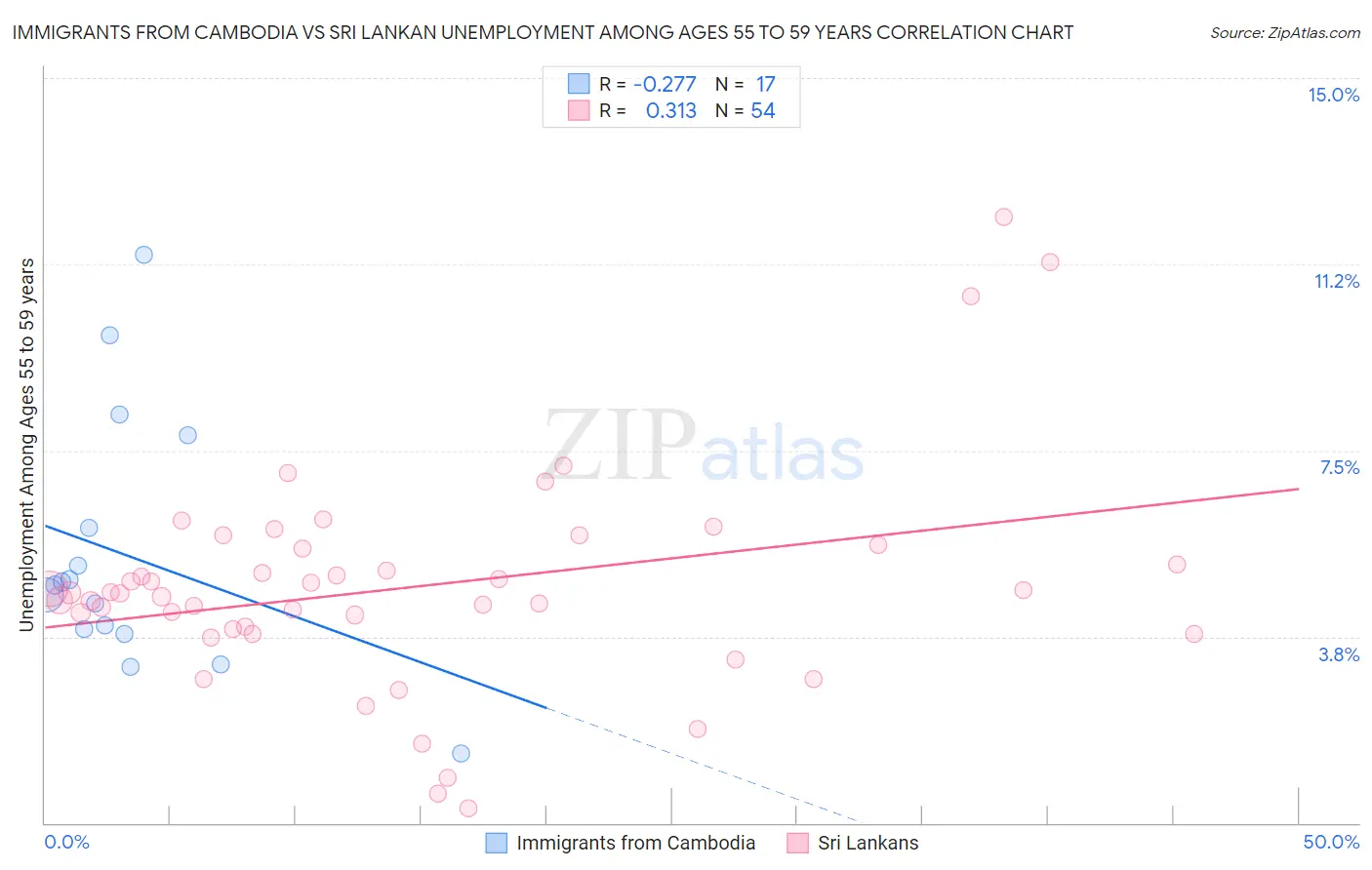 Immigrants from Cambodia vs Sri Lankan Unemployment Among Ages 55 to 59 years