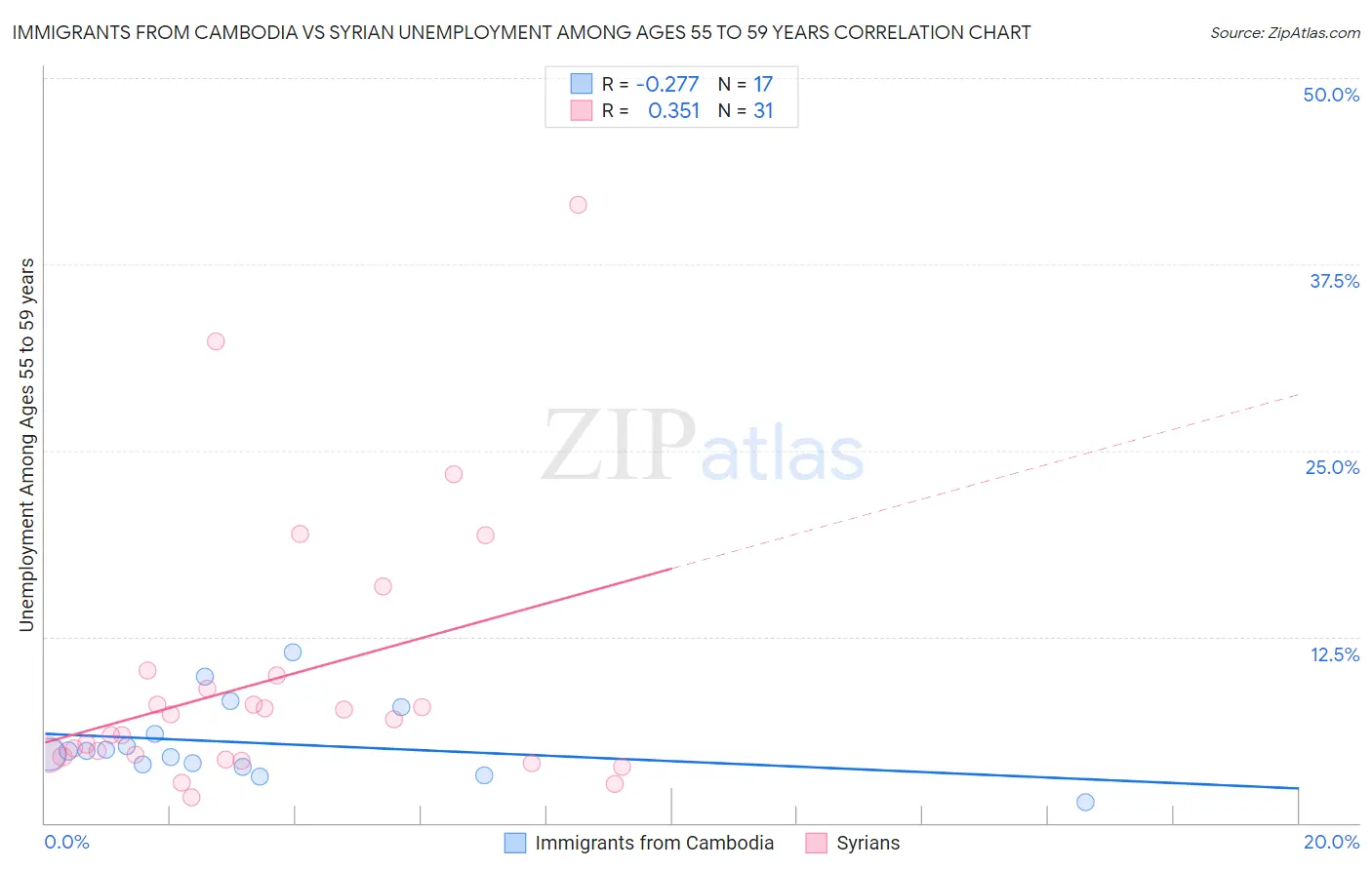 Immigrants from Cambodia vs Syrian Unemployment Among Ages 55 to 59 years