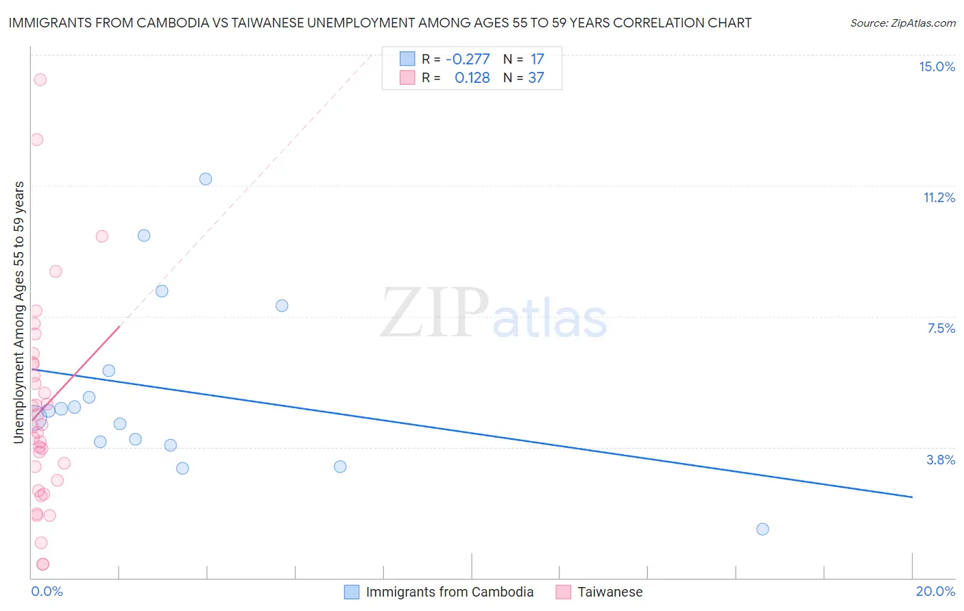 Immigrants from Cambodia vs Taiwanese Unemployment Among Ages 55 to 59 years