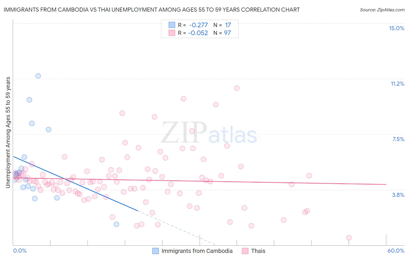 Immigrants from Cambodia vs Thai Unemployment Among Ages 55 to 59 years