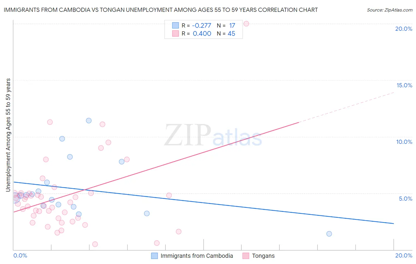 Immigrants from Cambodia vs Tongan Unemployment Among Ages 55 to 59 years