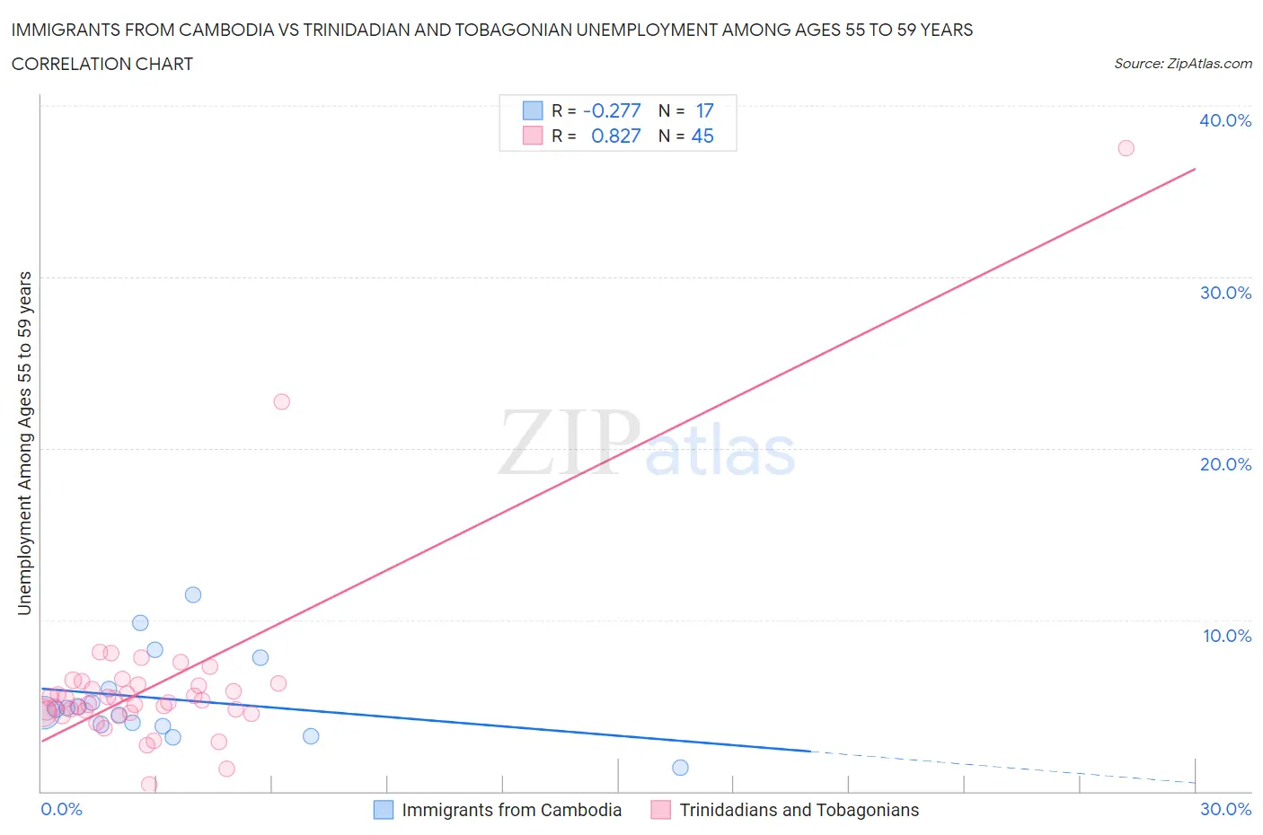 Immigrants from Cambodia vs Trinidadian and Tobagonian Unemployment Among Ages 55 to 59 years