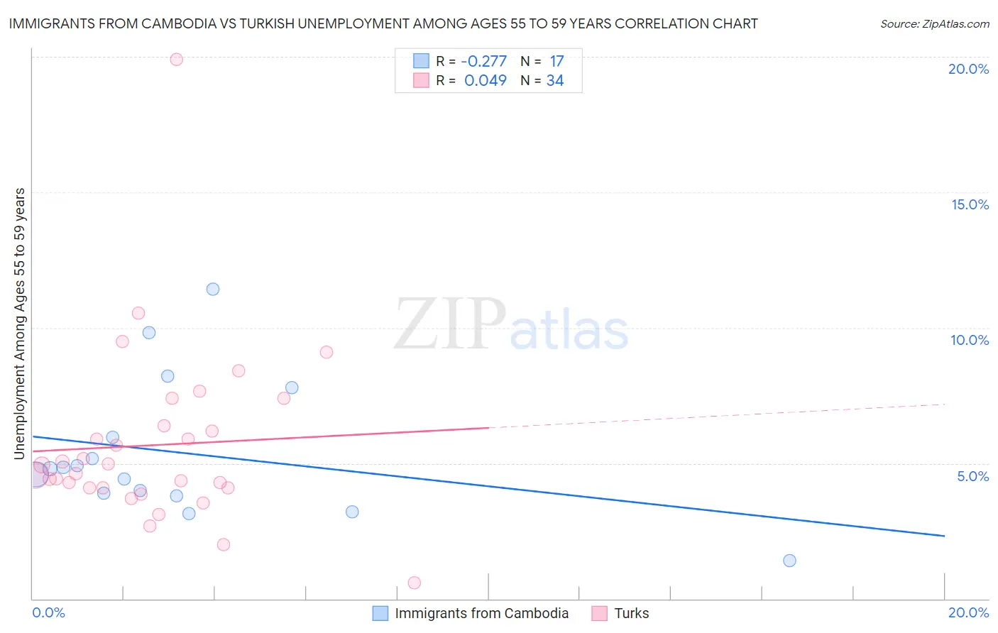 Immigrants from Cambodia vs Turkish Unemployment Among Ages 55 to 59 years