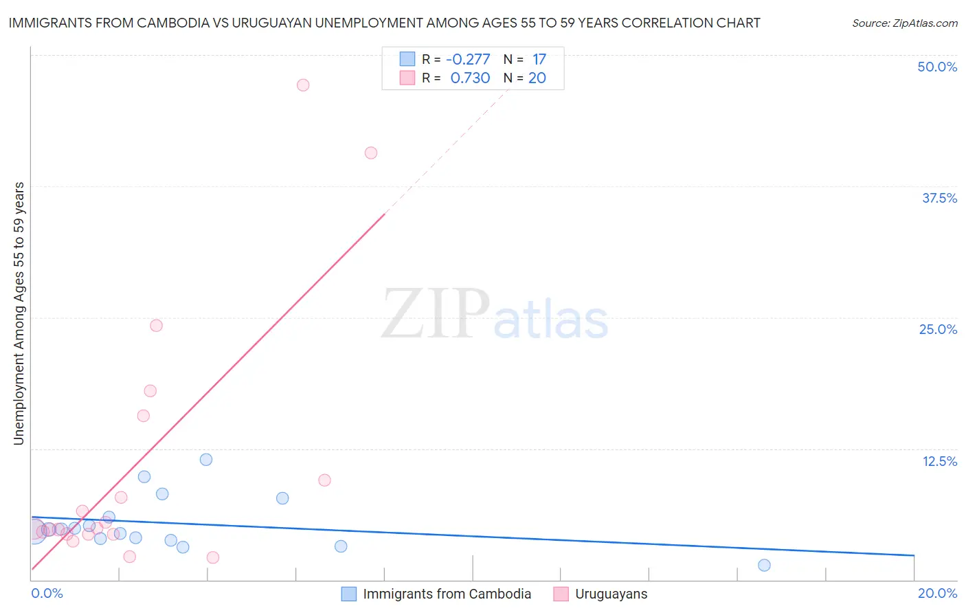 Immigrants from Cambodia vs Uruguayan Unemployment Among Ages 55 to 59 years