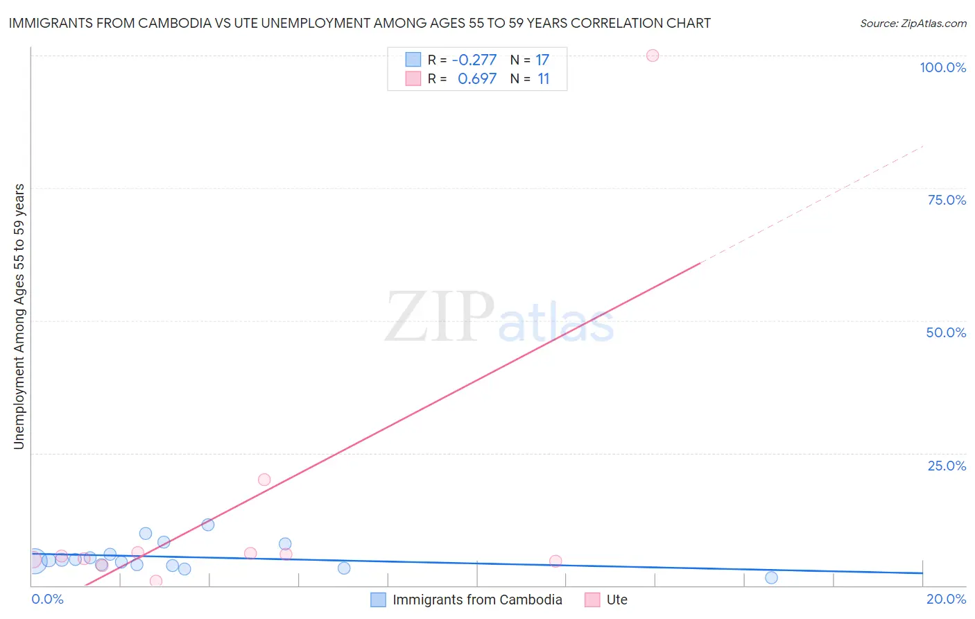 Immigrants from Cambodia vs Ute Unemployment Among Ages 55 to 59 years