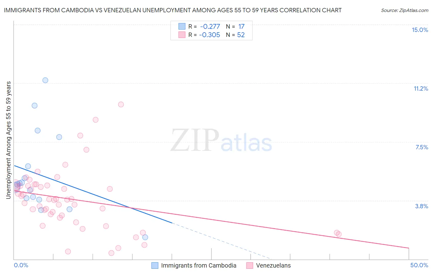 Immigrants from Cambodia vs Venezuelan Unemployment Among Ages 55 to 59 years