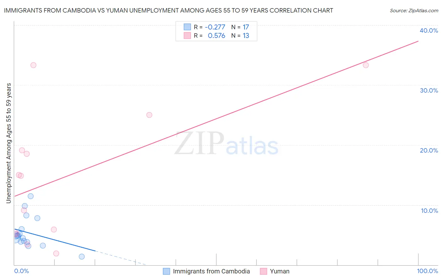 Immigrants from Cambodia vs Yuman Unemployment Among Ages 55 to 59 years