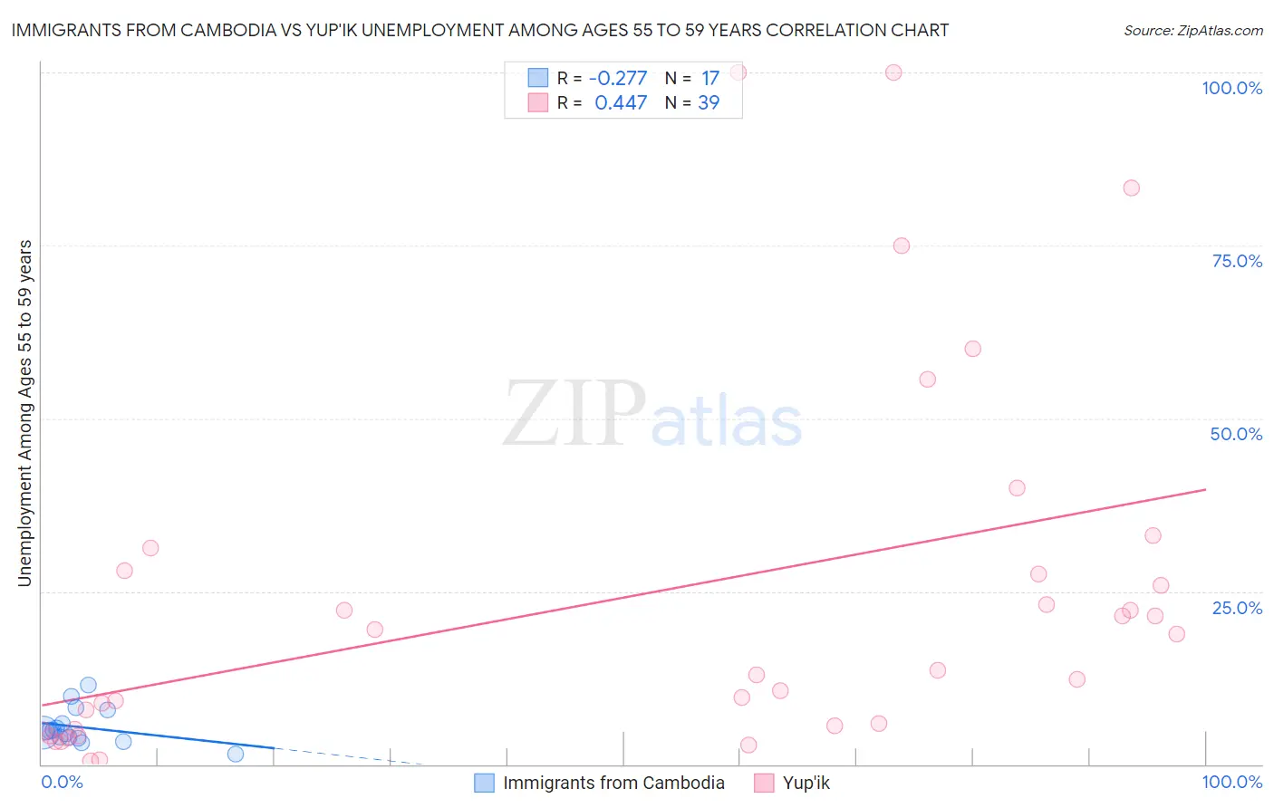 Immigrants from Cambodia vs Yup'ik Unemployment Among Ages 55 to 59 years