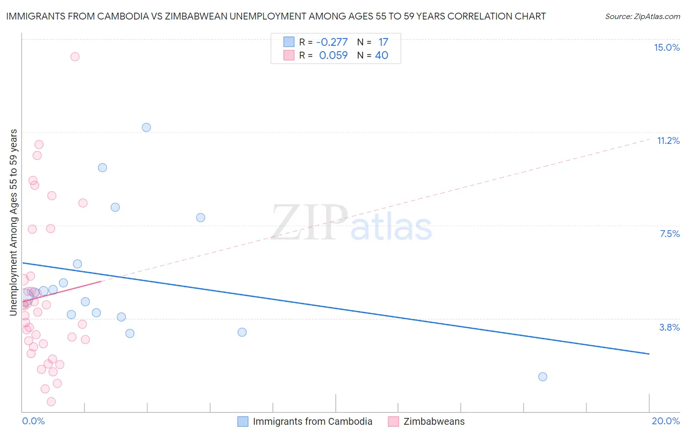 Immigrants from Cambodia vs Zimbabwean Unemployment Among Ages 55 to 59 years