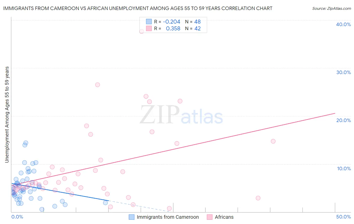 Immigrants from Cameroon vs African Unemployment Among Ages 55 to 59 years