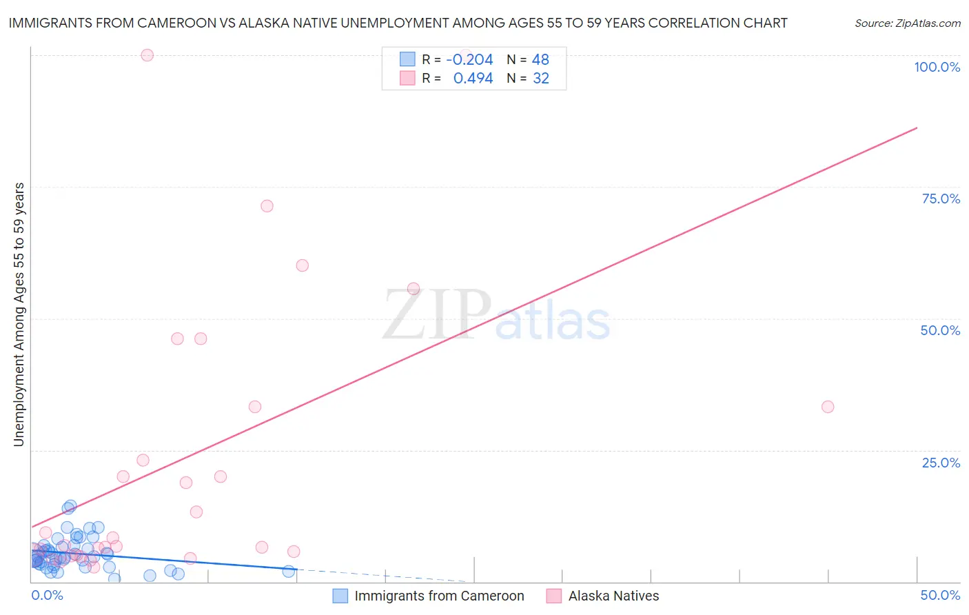 Immigrants from Cameroon vs Alaska Native Unemployment Among Ages 55 to 59 years