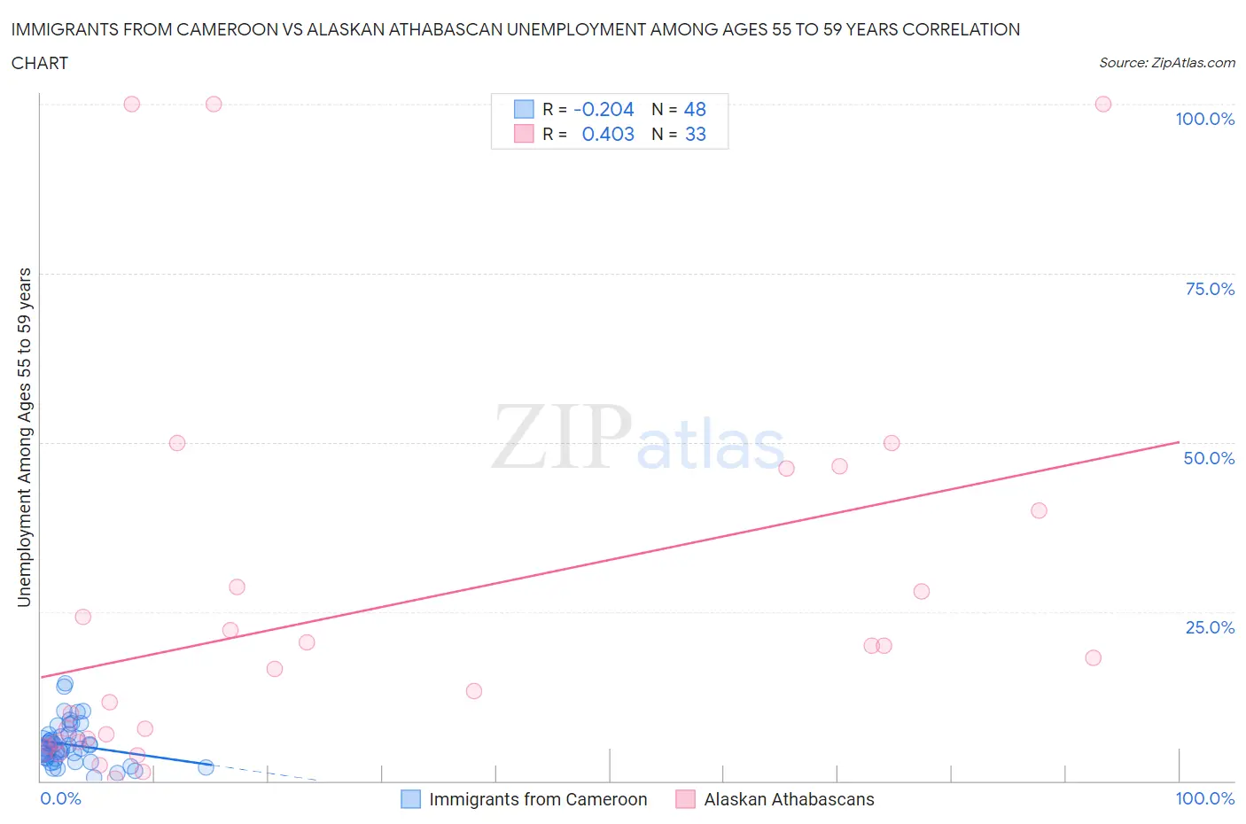 Immigrants from Cameroon vs Alaskan Athabascan Unemployment Among Ages 55 to 59 years
