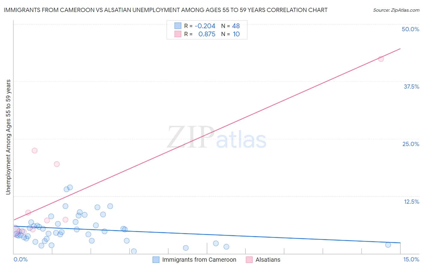 Immigrants from Cameroon vs Alsatian Unemployment Among Ages 55 to 59 years