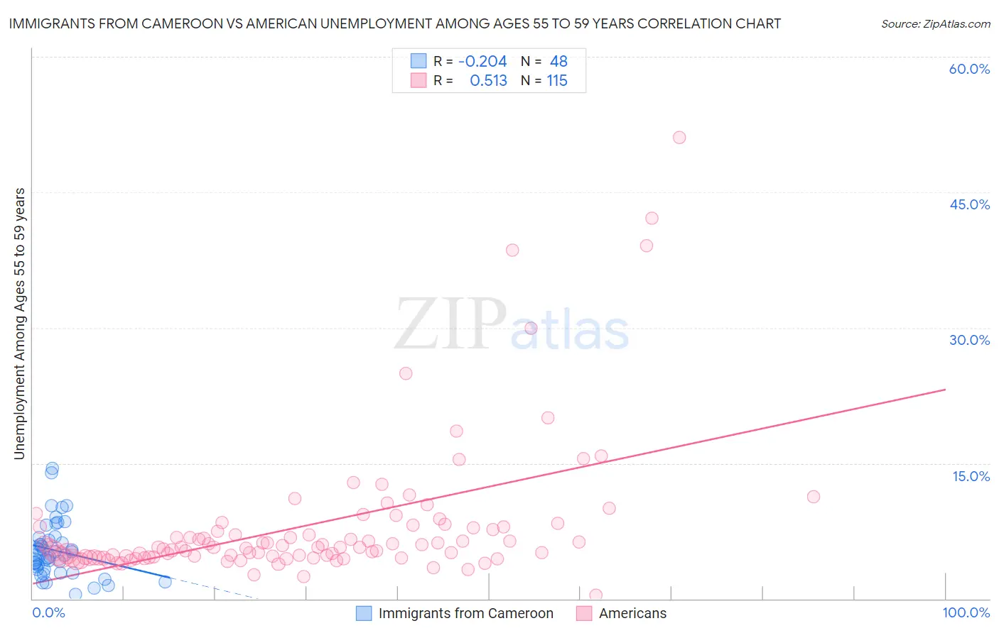 Immigrants from Cameroon vs American Unemployment Among Ages 55 to 59 years