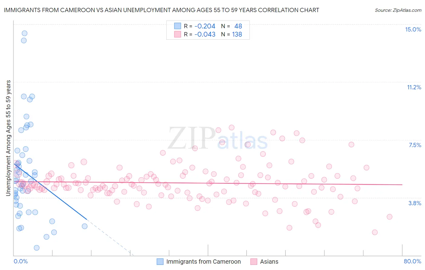 Immigrants from Cameroon vs Asian Unemployment Among Ages 55 to 59 years