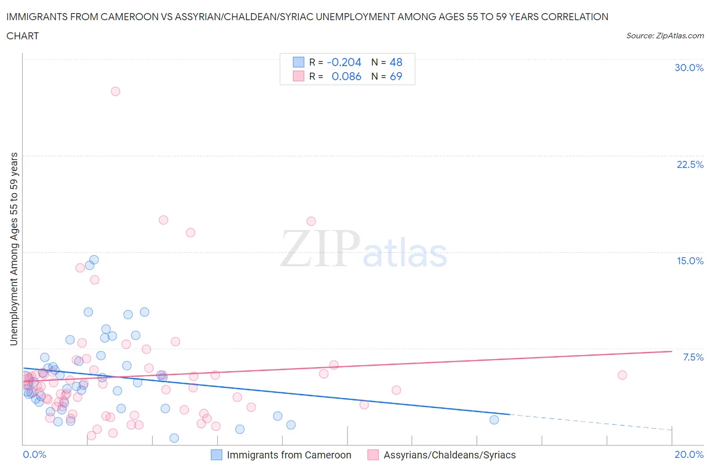 Immigrants from Cameroon vs Assyrian/Chaldean/Syriac Unemployment Among Ages 55 to 59 years