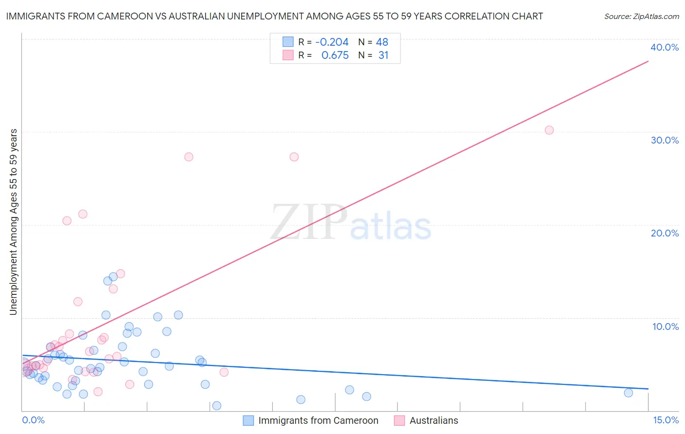 Immigrants from Cameroon vs Australian Unemployment Among Ages 55 to 59 years