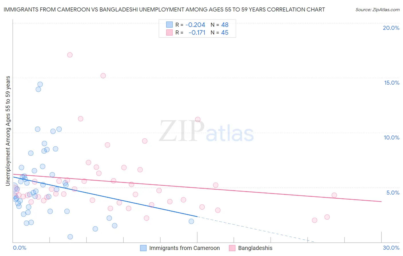Immigrants from Cameroon vs Bangladeshi Unemployment Among Ages 55 to 59 years
