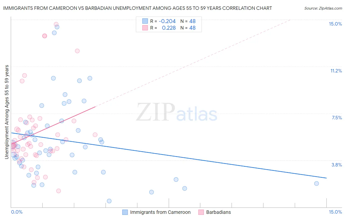 Immigrants from Cameroon vs Barbadian Unemployment Among Ages 55 to 59 years