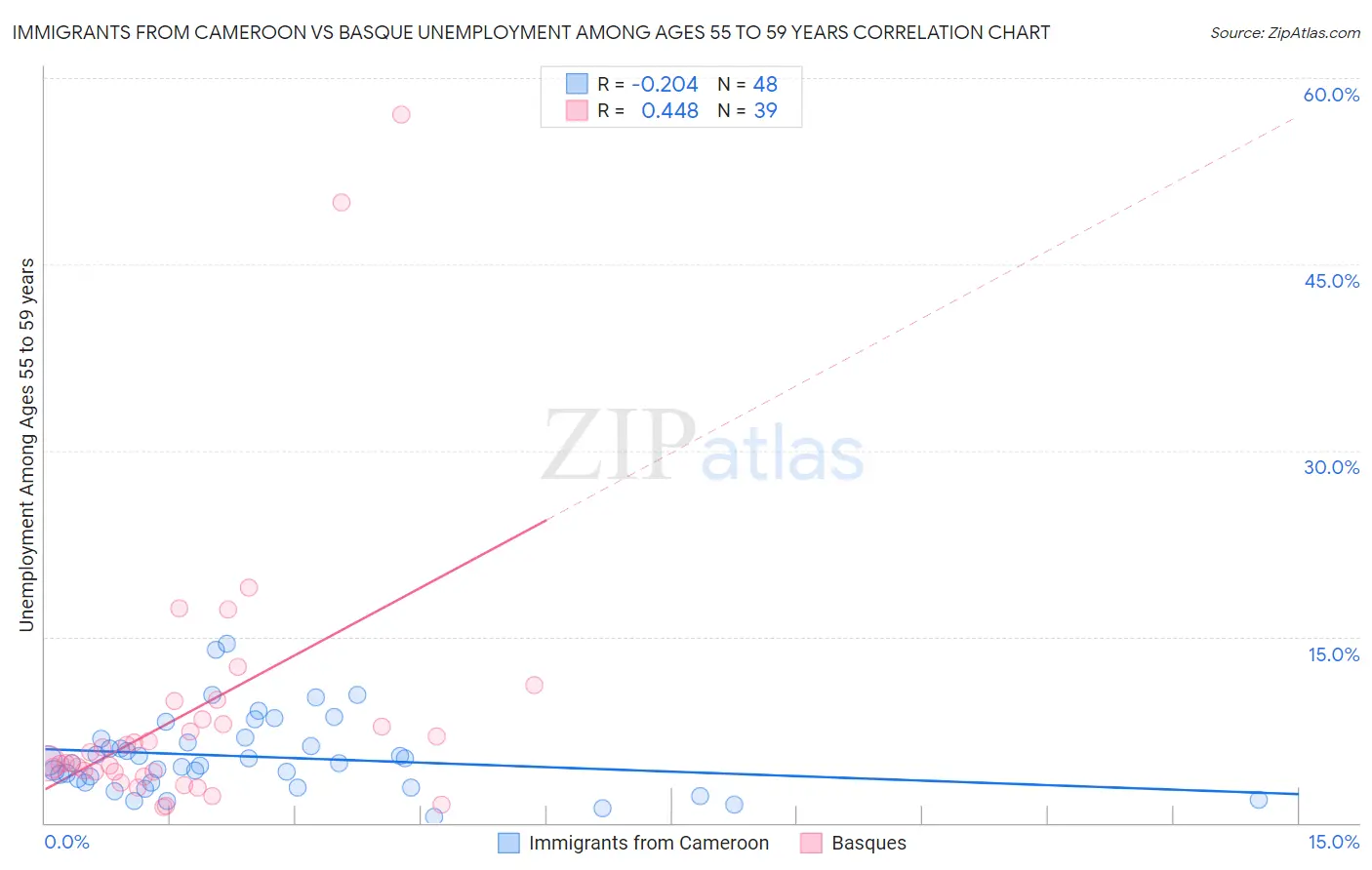 Immigrants from Cameroon vs Basque Unemployment Among Ages 55 to 59 years