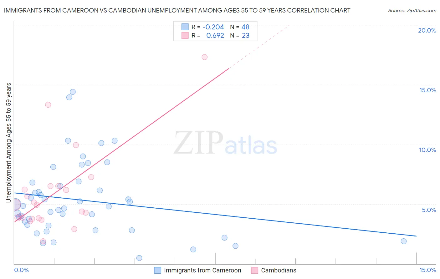 Immigrants from Cameroon vs Cambodian Unemployment Among Ages 55 to 59 years
