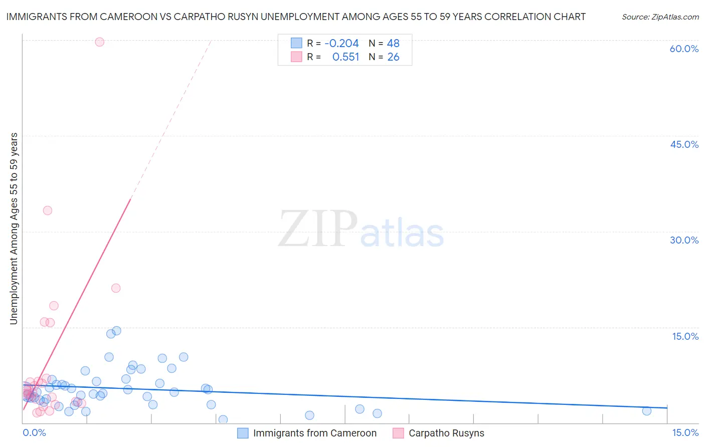 Immigrants from Cameroon vs Carpatho Rusyn Unemployment Among Ages 55 to 59 years