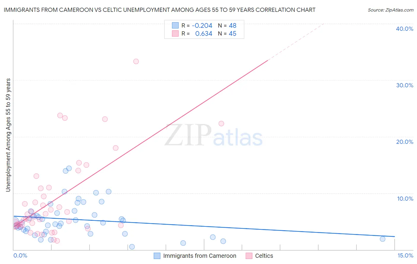 Immigrants from Cameroon vs Celtic Unemployment Among Ages 55 to 59 years