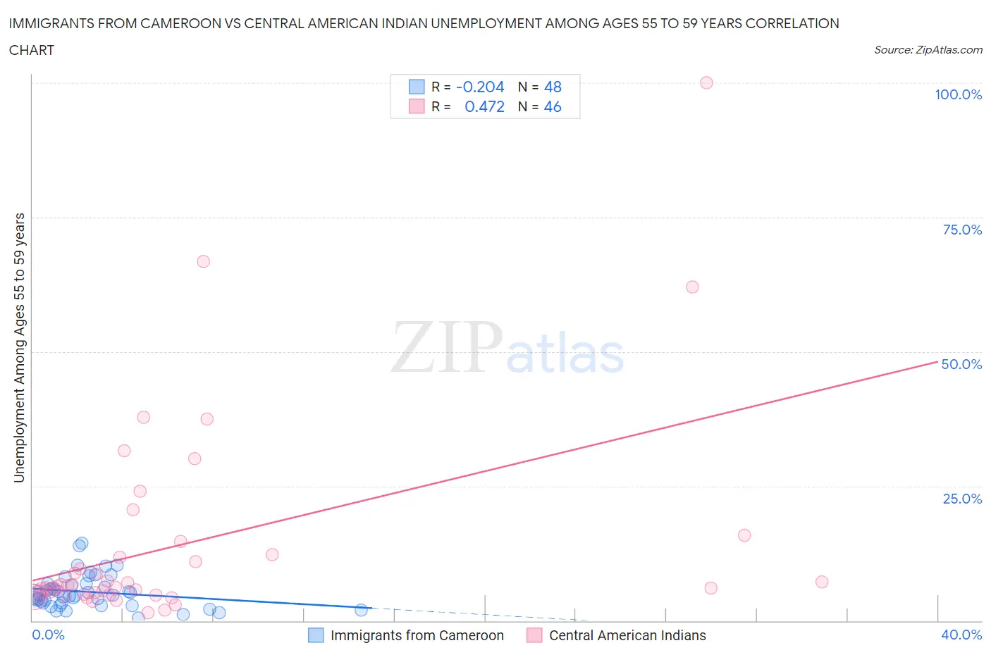 Immigrants from Cameroon vs Central American Indian Unemployment Among Ages 55 to 59 years