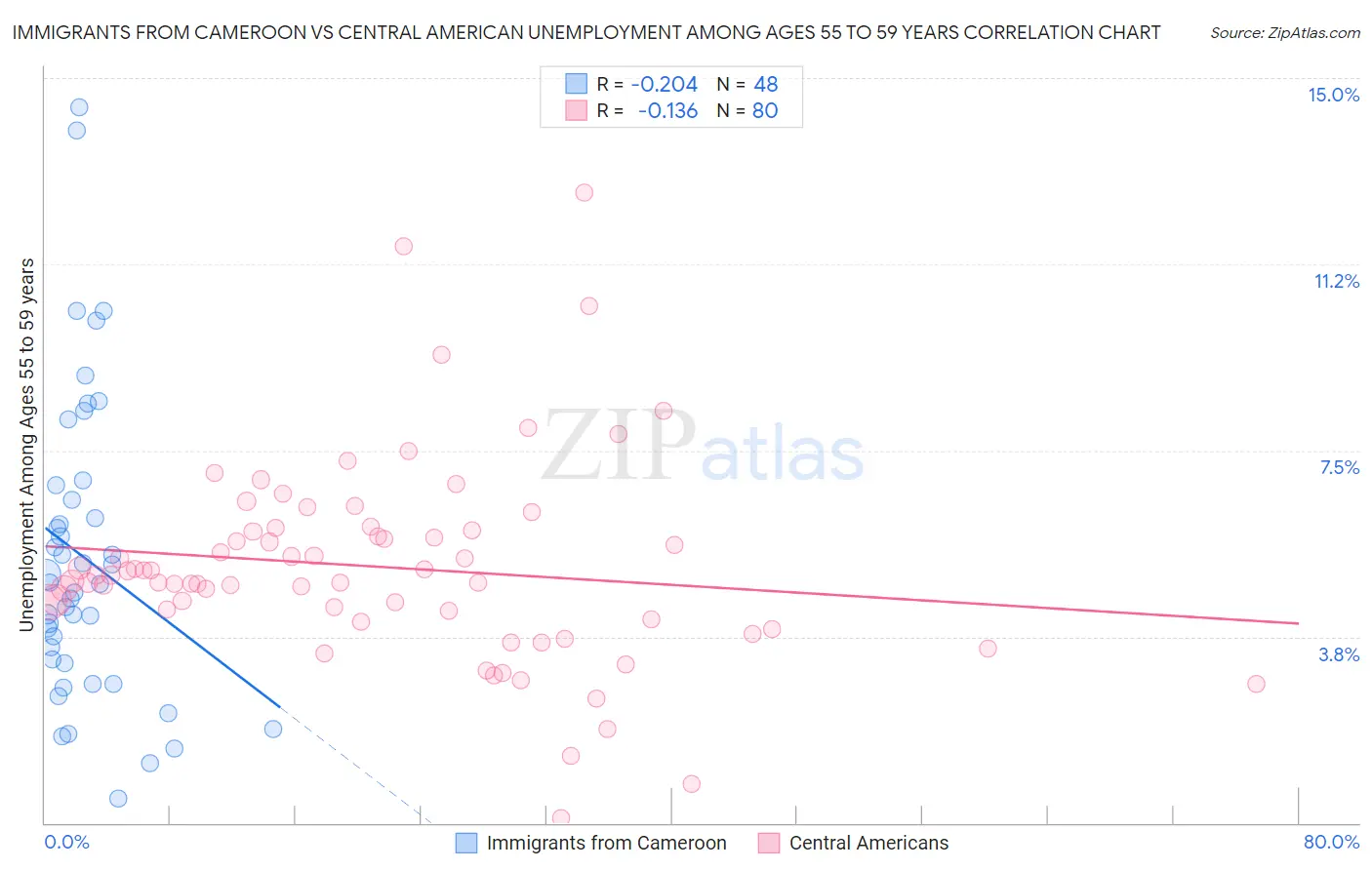Immigrants from Cameroon vs Central American Unemployment Among Ages 55 to 59 years