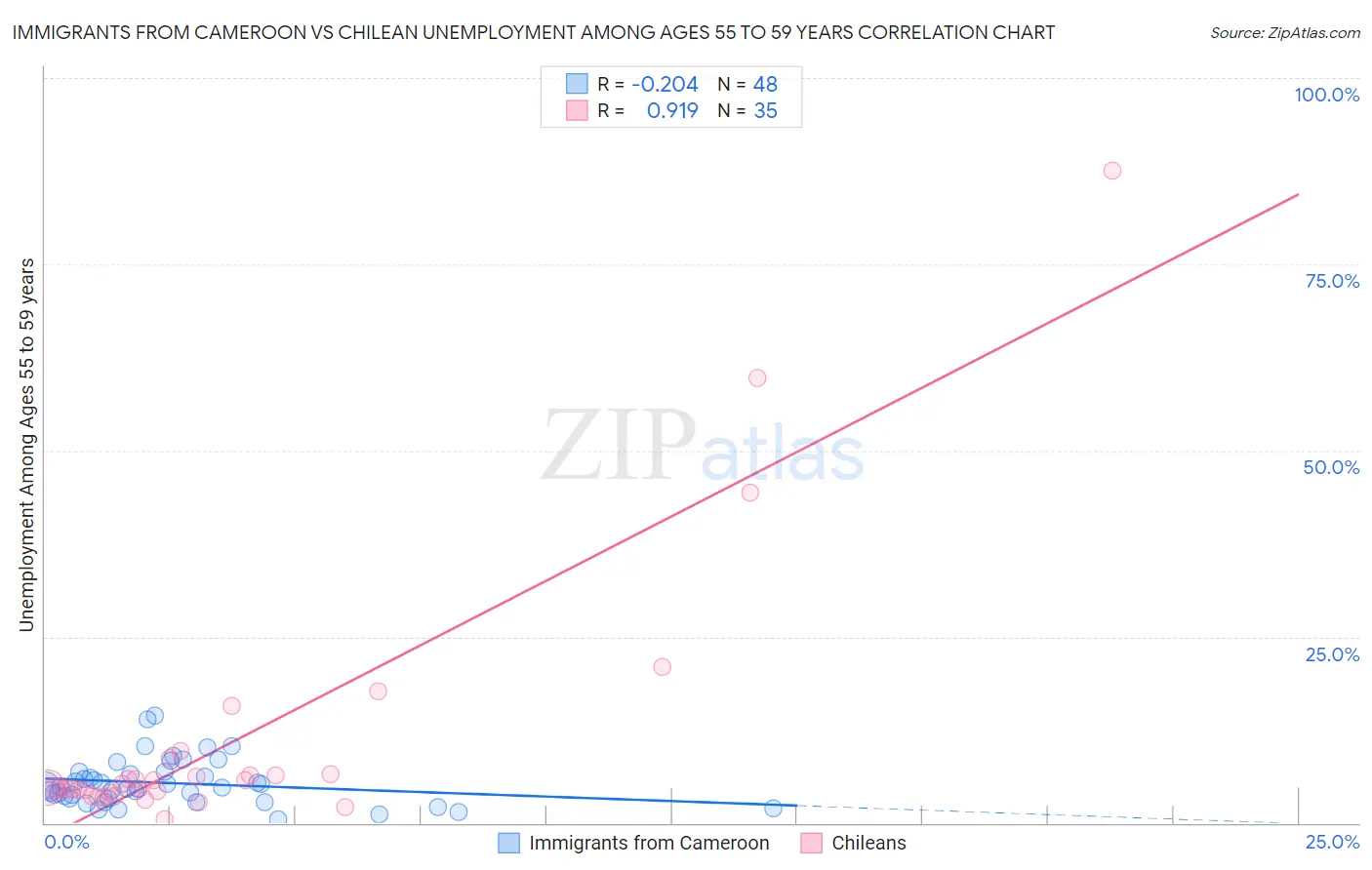 Immigrants from Cameroon vs Chilean Unemployment Among Ages 55 to 59 years