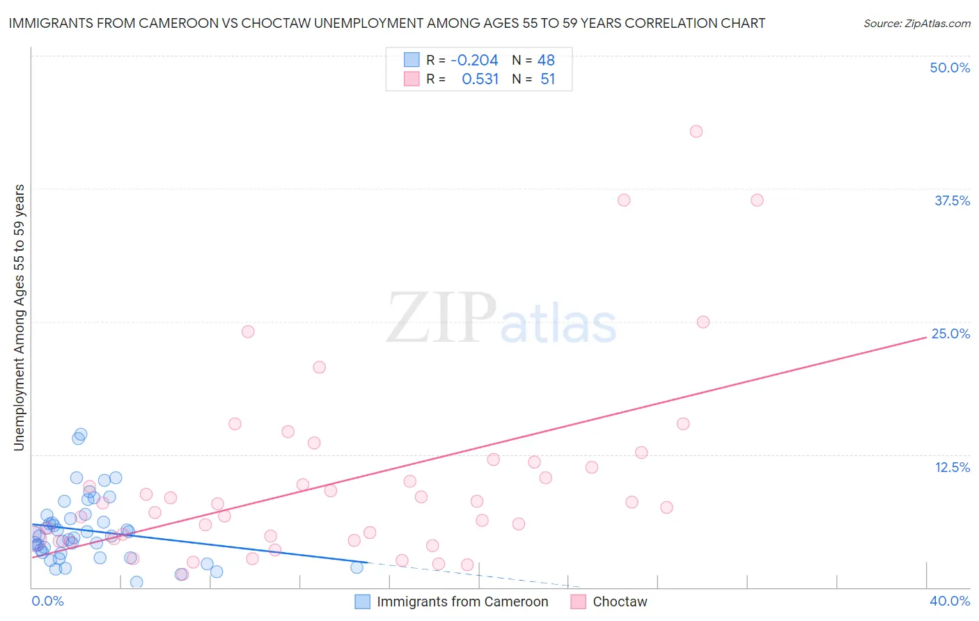 Immigrants from Cameroon vs Choctaw Unemployment Among Ages 55 to 59 years