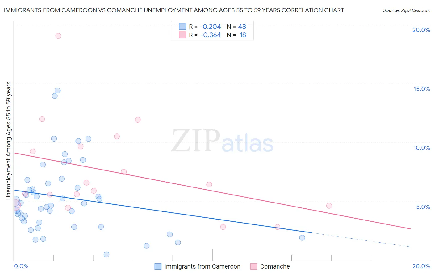 Immigrants from Cameroon vs Comanche Unemployment Among Ages 55 to 59 years