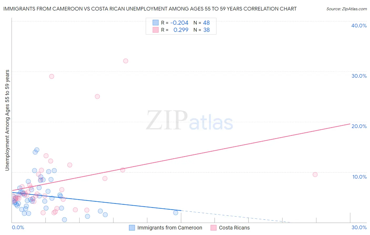 Immigrants from Cameroon vs Costa Rican Unemployment Among Ages 55 to 59 years