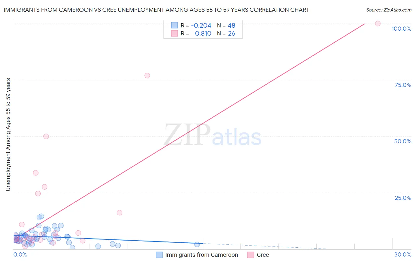 Immigrants from Cameroon vs Cree Unemployment Among Ages 55 to 59 years