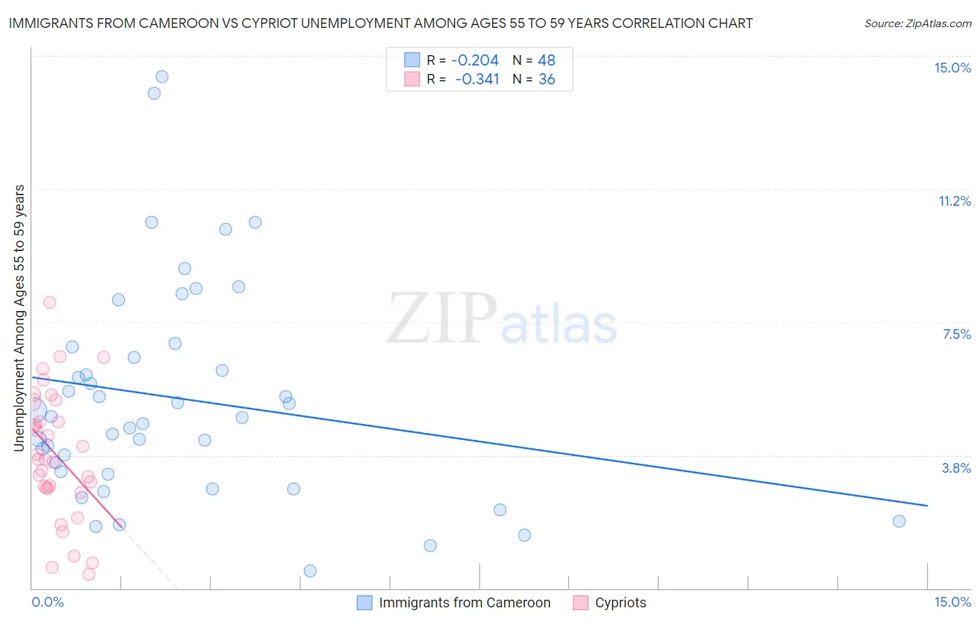 Immigrants from Cameroon vs Cypriot Unemployment Among Ages 55 to 59 years